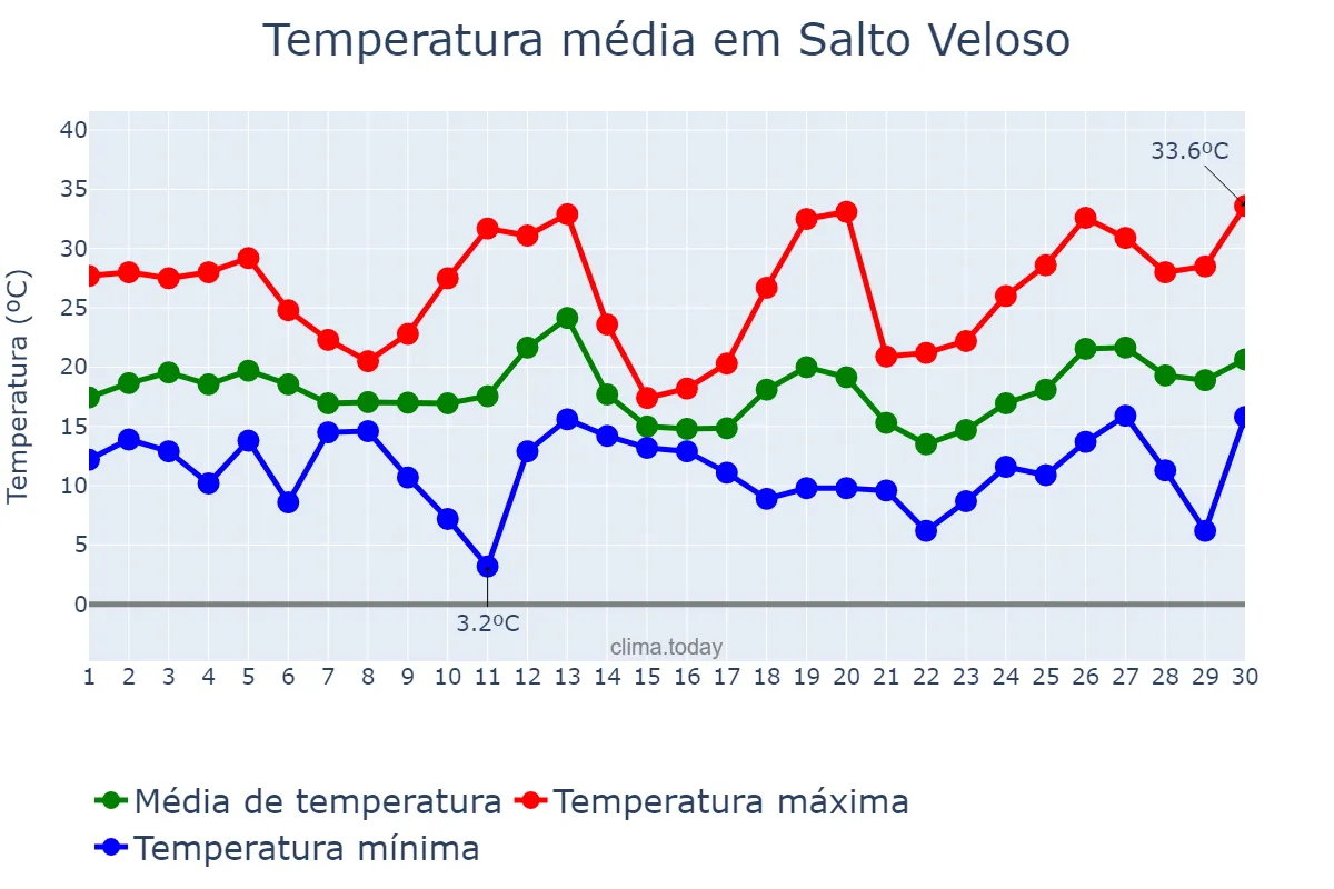 Temperatura em setembro em Salto Veloso, SC, BR