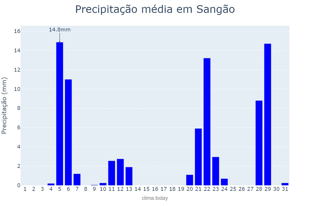 Precipitação em maio em Sangão, SC, BR