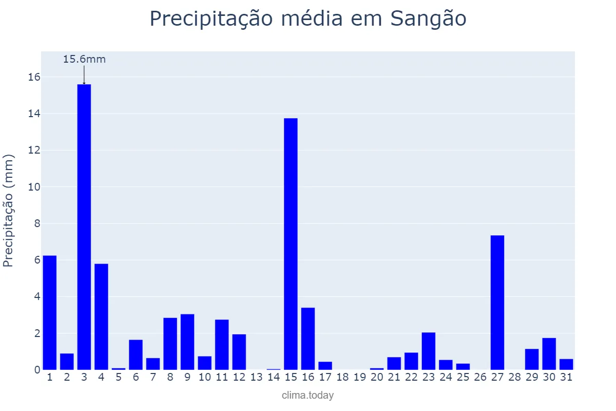 Precipitação em outubro em Sangão, SC, BR