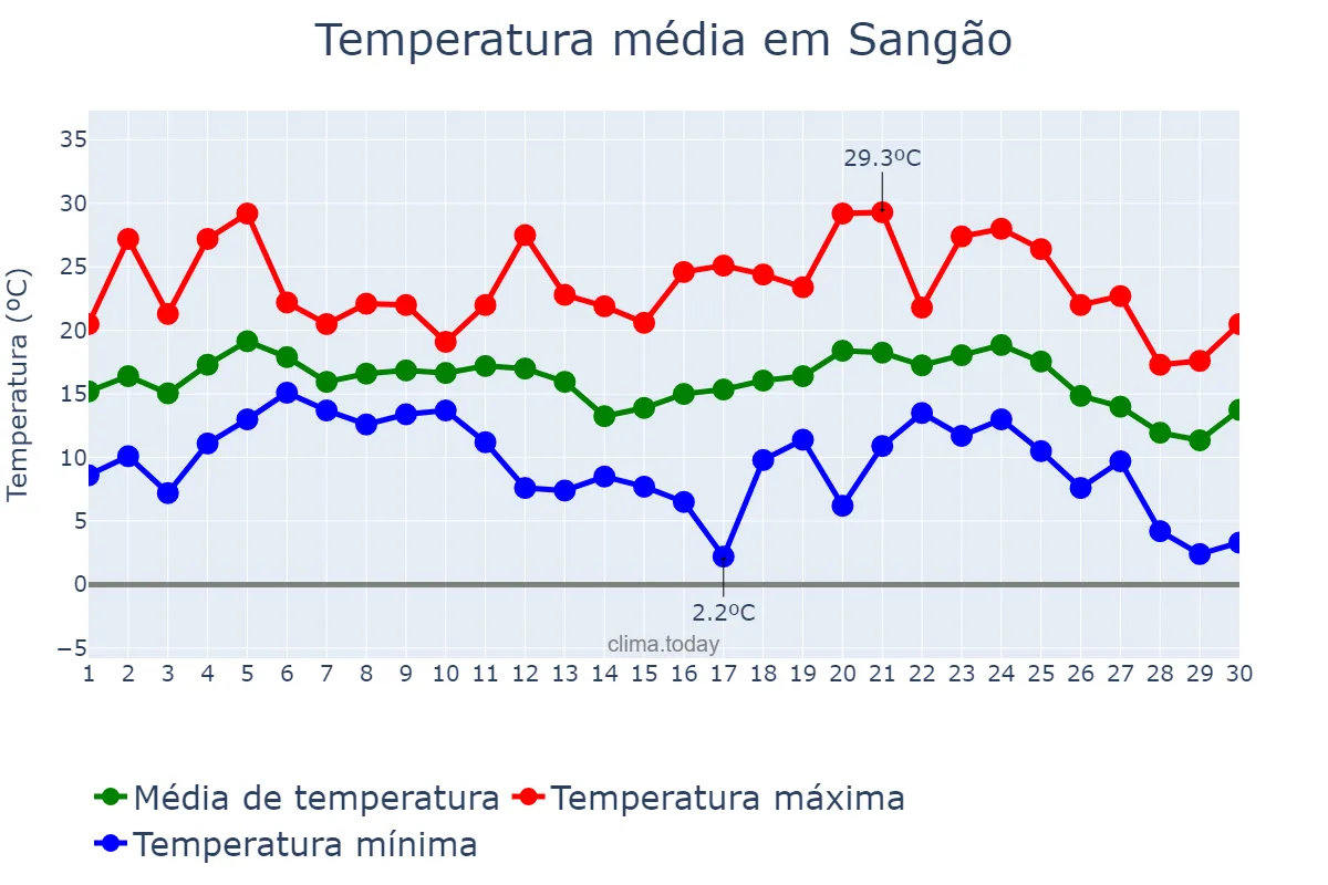 Temperatura em junho em Sangão, SC, BR
