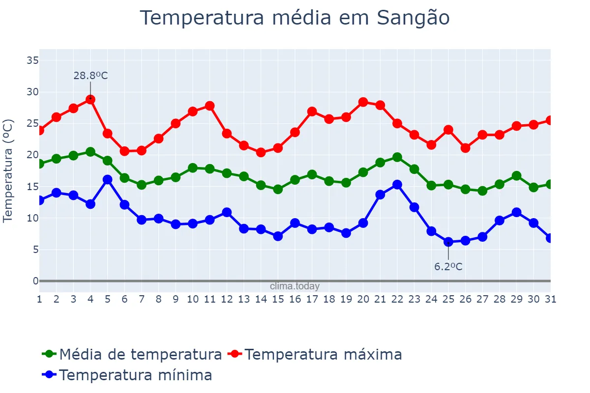 Temperatura em maio em Sangão, SC, BR