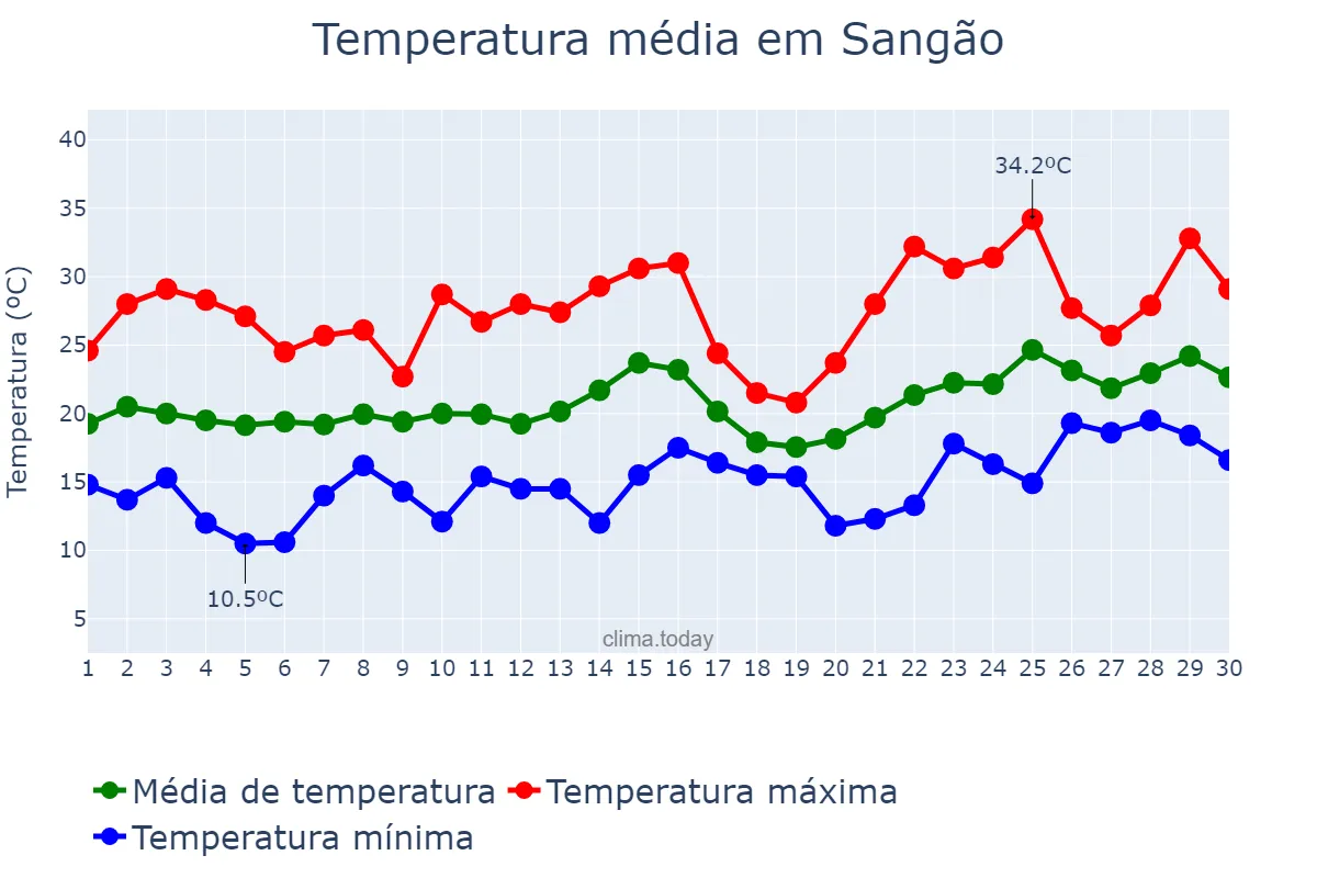 Temperatura em novembro em Sangão, SC, BR
