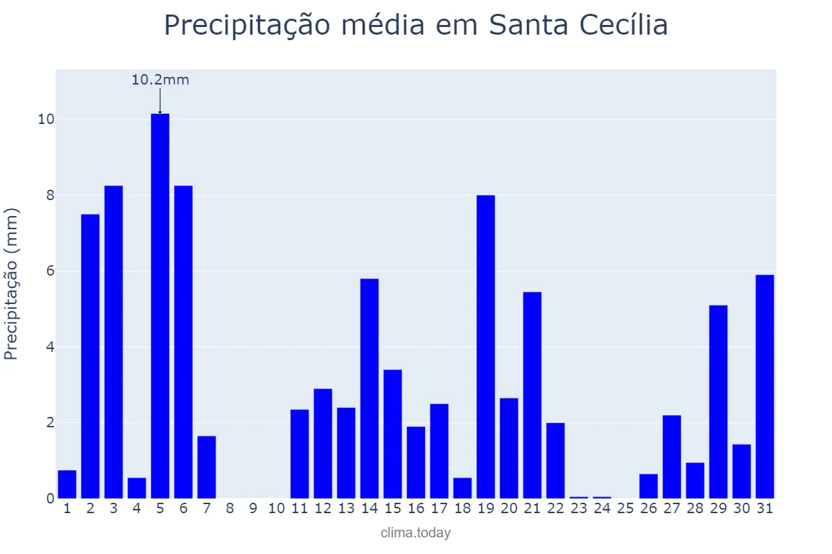 Precipitação em dezembro em Santa Cecília, SC, BR