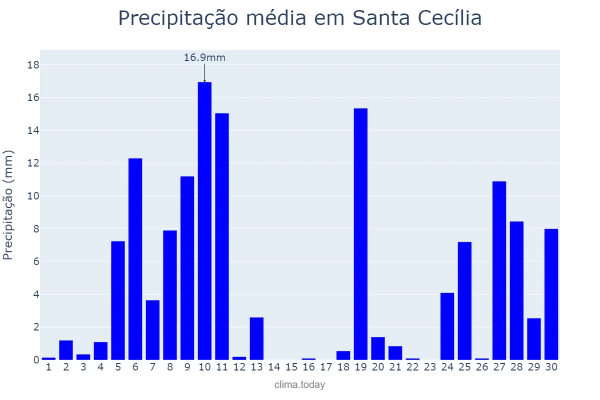 Precipitação em junho em Santa Cecília, SC, BR