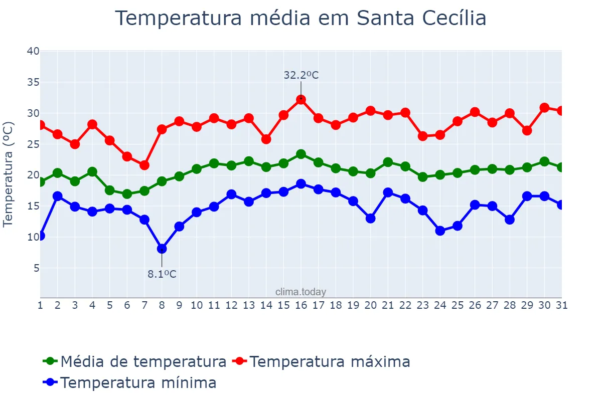 Temperatura em dezembro em Santa Cecília, SC, BR