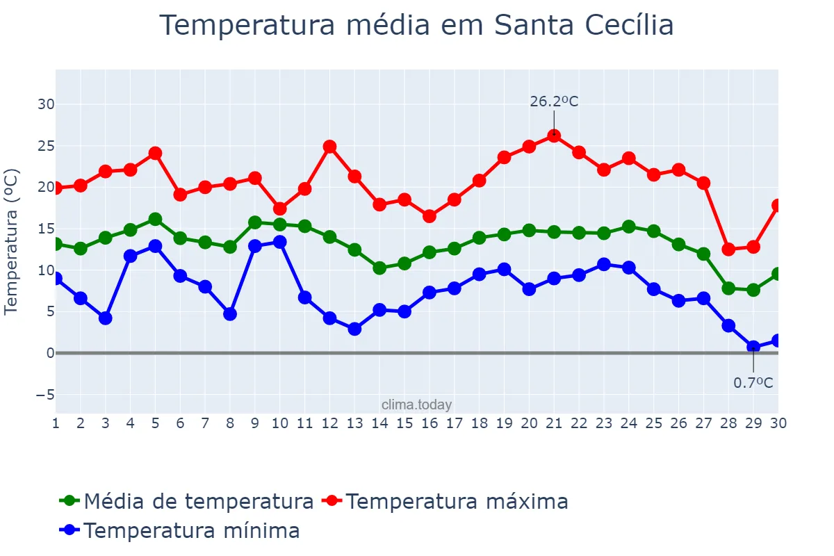 Temperatura em junho em Santa Cecília, SC, BR