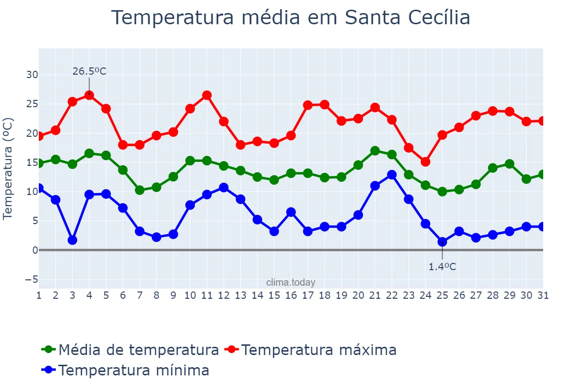 Temperatura em maio em Santa Cecília, SC, BR