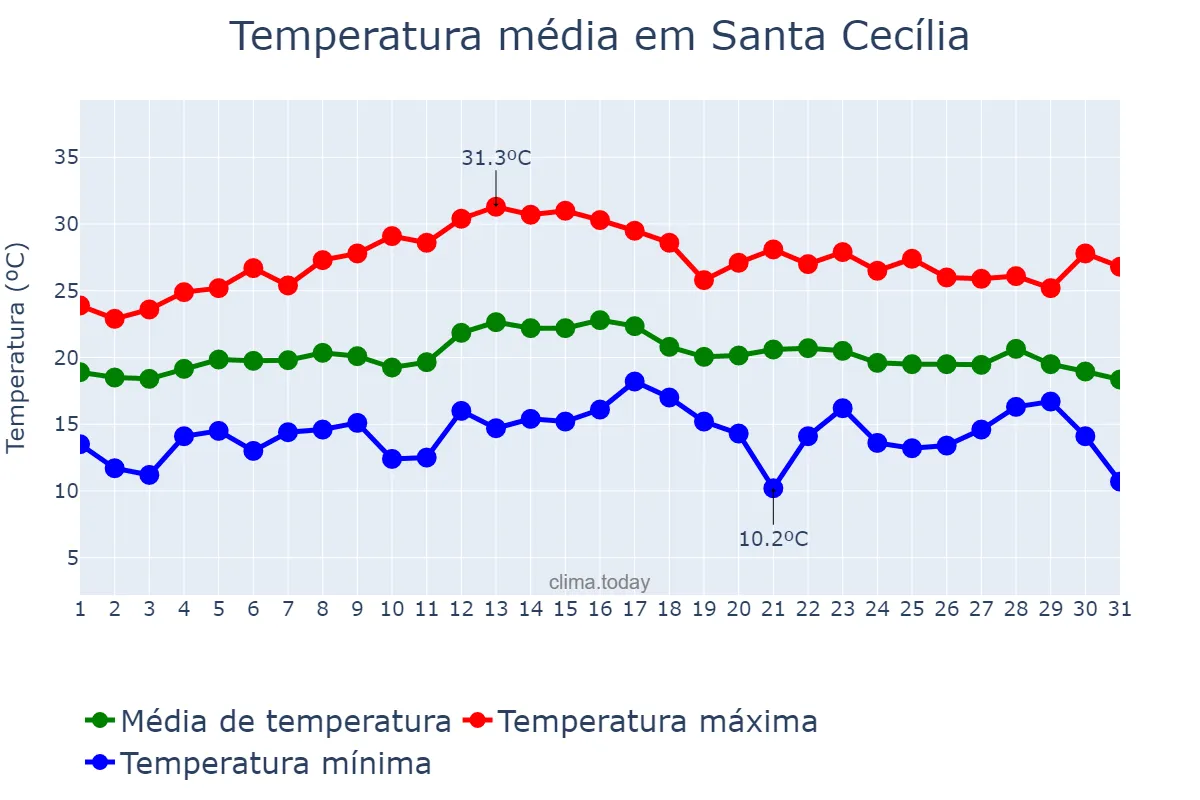 Temperatura em marco em Santa Cecília, SC, BR