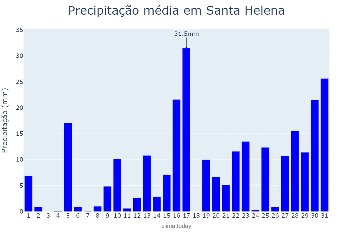 Precipitação em janeiro em Santa Helena, SC, BR