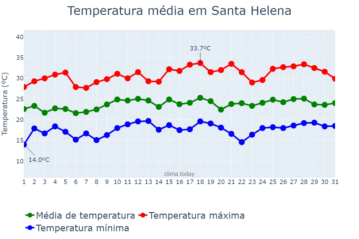 Temperatura em dezembro em Santa Helena, SC, BR