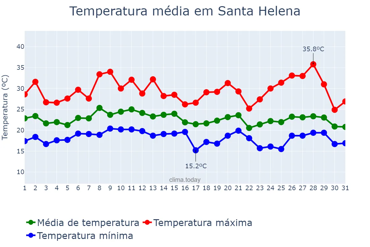 Temperatura em janeiro em Santa Helena, SC, BR