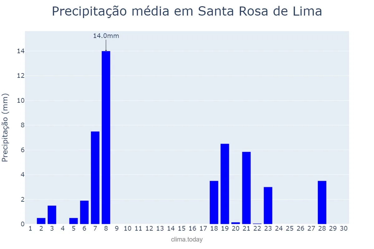 Precipitação em abril em Santa Rosa de Lima, SC, BR