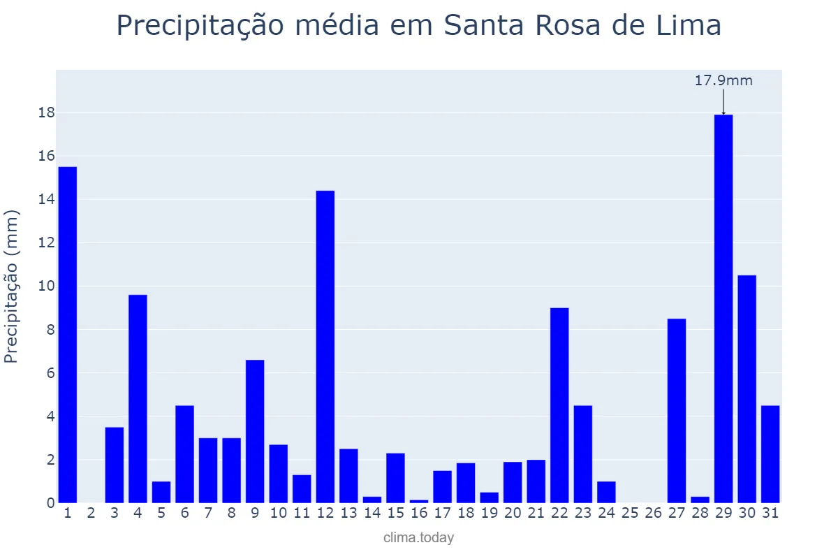 Precipitação em outubro em Santa Rosa de Lima, SC, BR