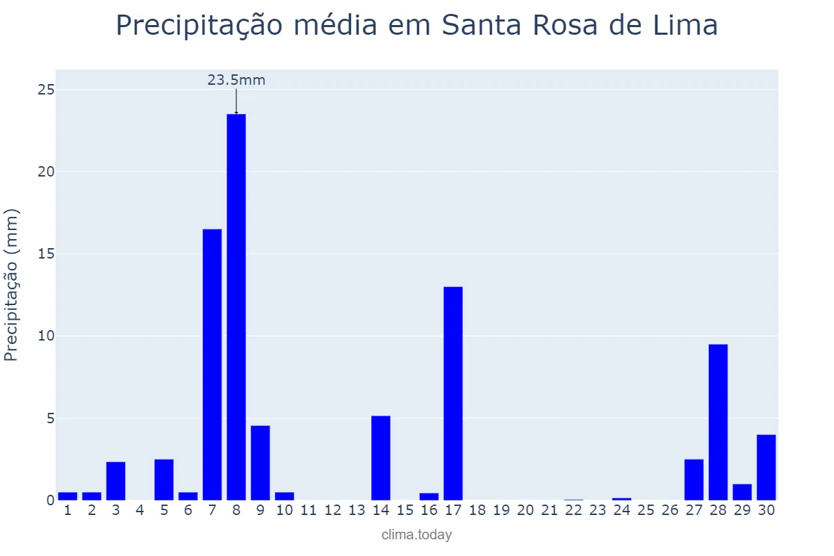 Precipitação em setembro em Santa Rosa de Lima, SC, BR