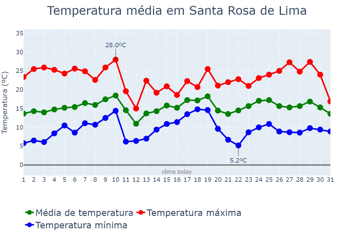 Temperatura em agosto em Santa Rosa de Lima, SC, BR