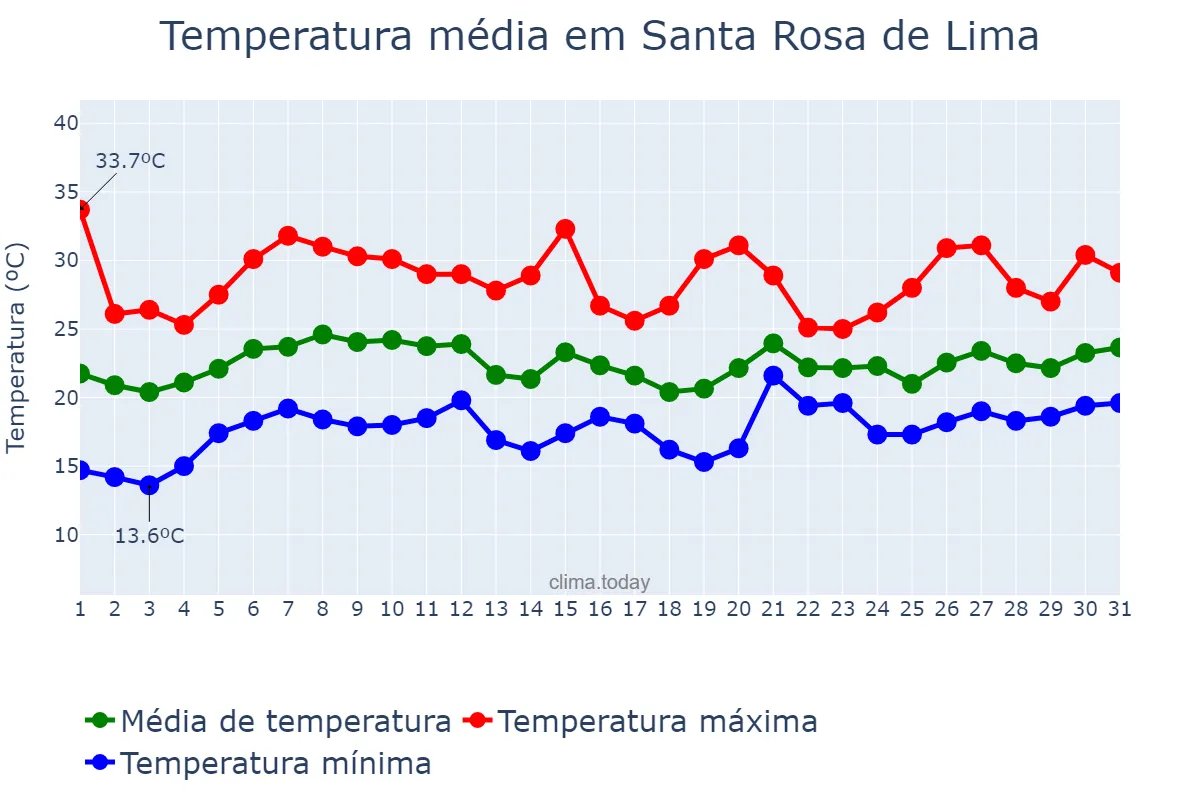 Temperatura em janeiro em Santa Rosa de Lima, SC, BR