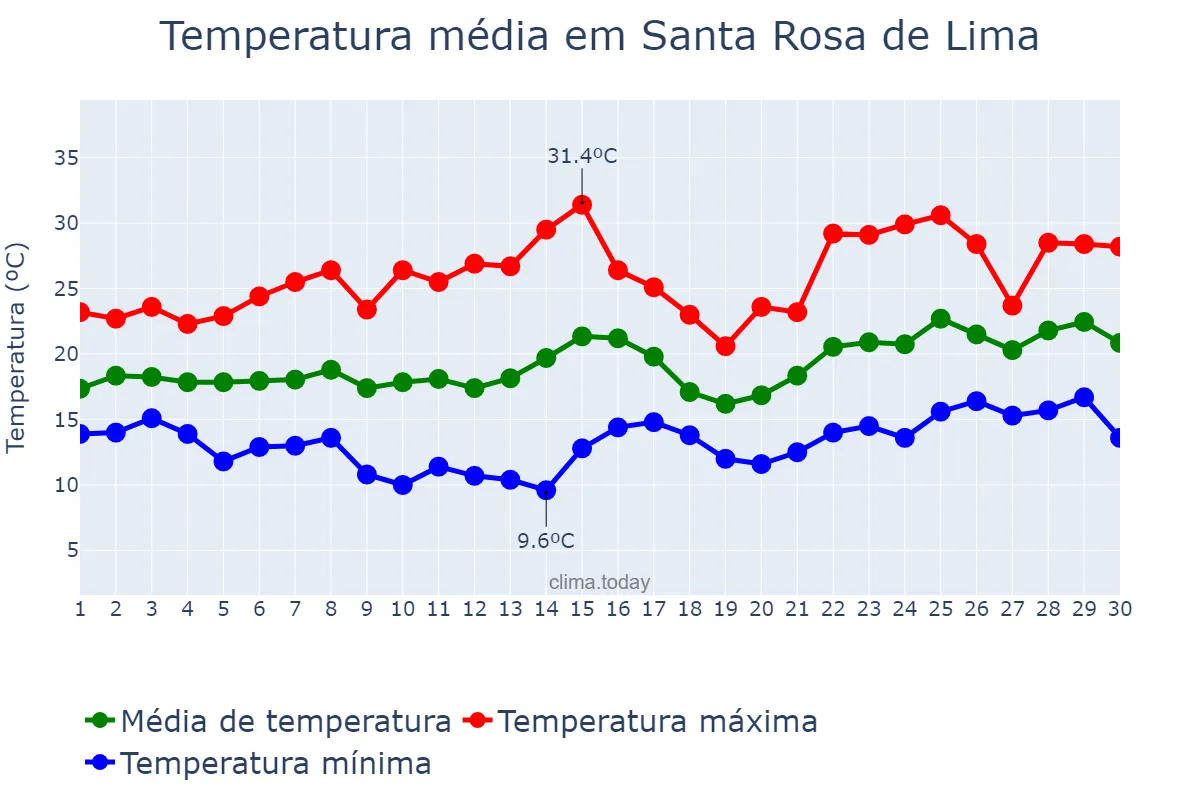 Temperatura em novembro em Santa Rosa de Lima, SC, BR