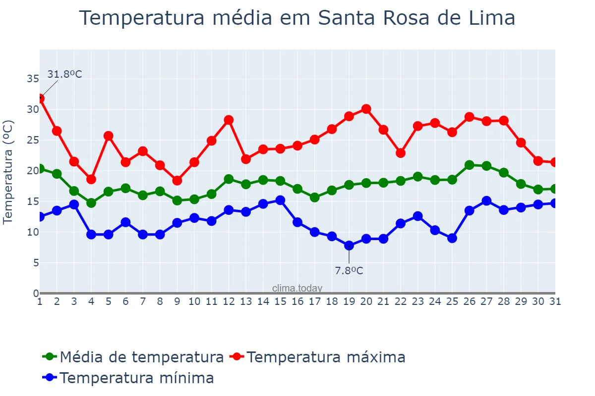 Temperatura em outubro em Santa Rosa de Lima, SC, BR