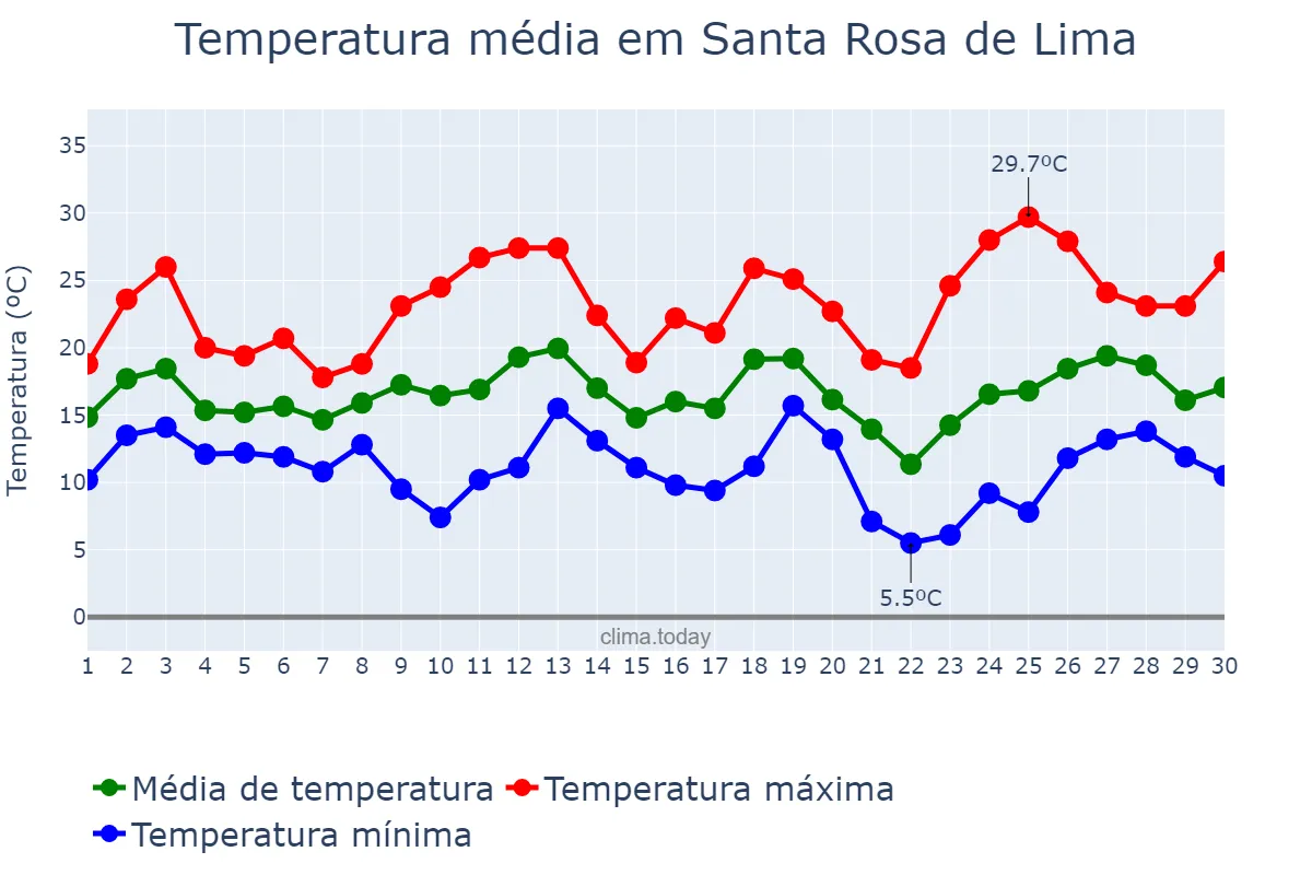 Temperatura em setembro em Santa Rosa de Lima, SC, BR