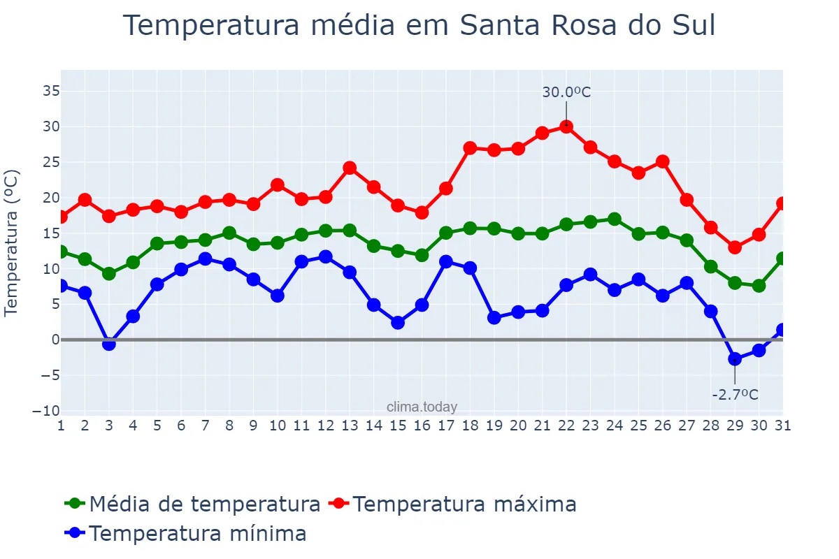 Temperatura em julho em Santa Rosa do Sul, SC, BR