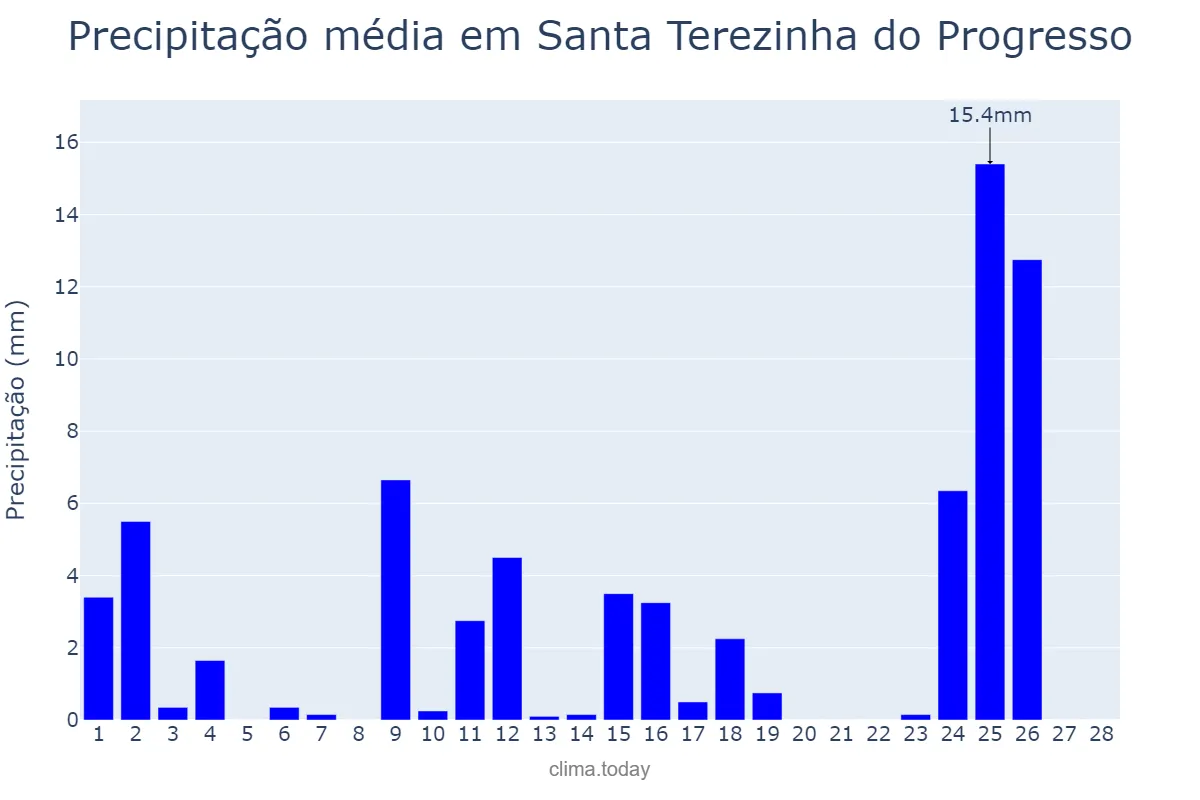 Precipitação em fevereiro em Santa Terezinha do Progresso, SC, BR