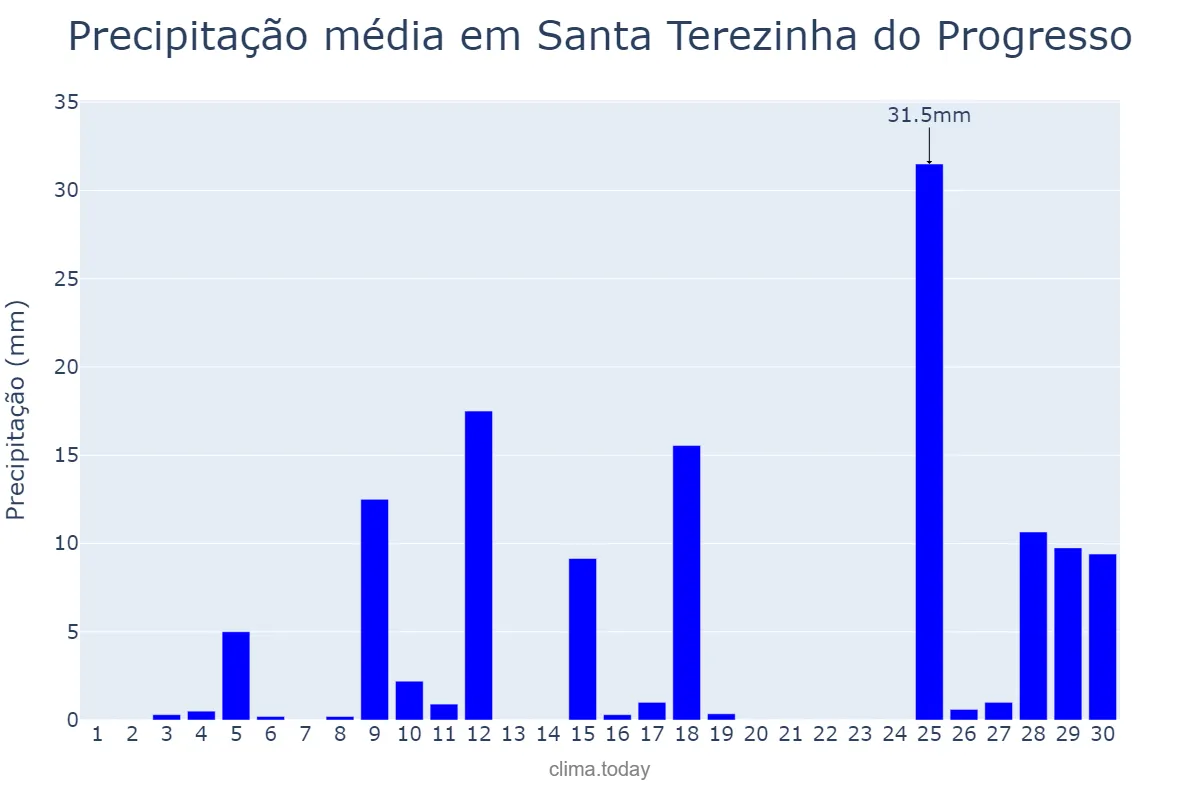 Precipitação em novembro em Santa Terezinha do Progresso, SC, BR