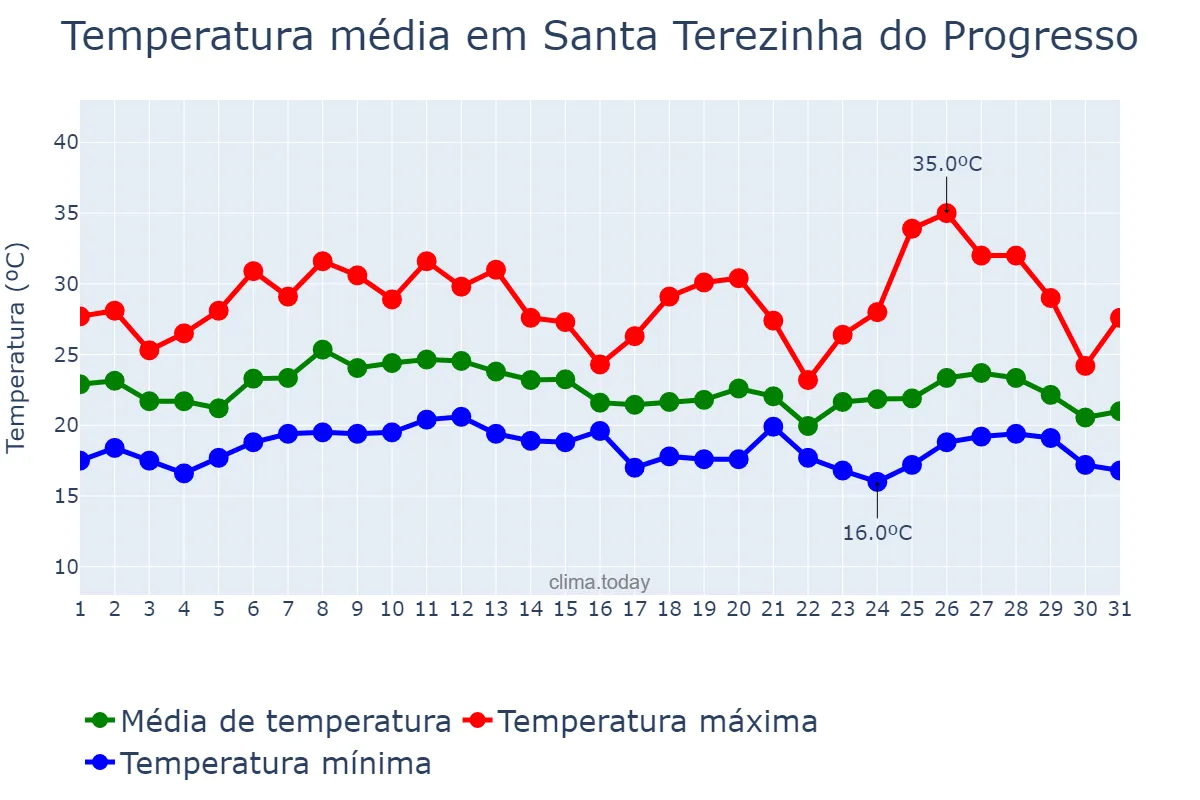 Temperatura em janeiro em Santa Terezinha do Progresso, SC, BR