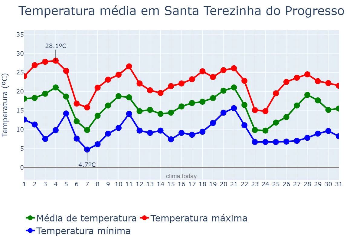 Temperatura em maio em Santa Terezinha do Progresso, SC, BR