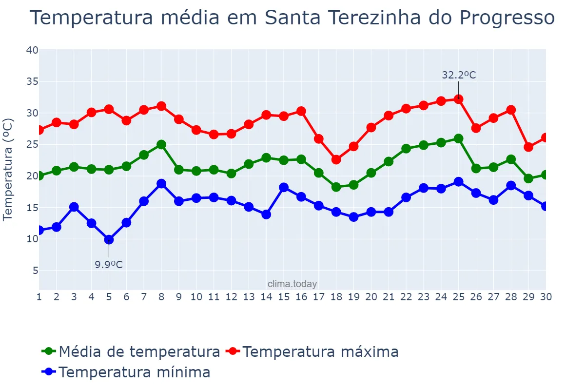 Temperatura em novembro em Santa Terezinha do Progresso, SC, BR