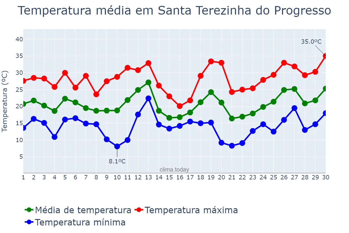 Temperatura em setembro em Santa Terezinha do Progresso, SC, BR