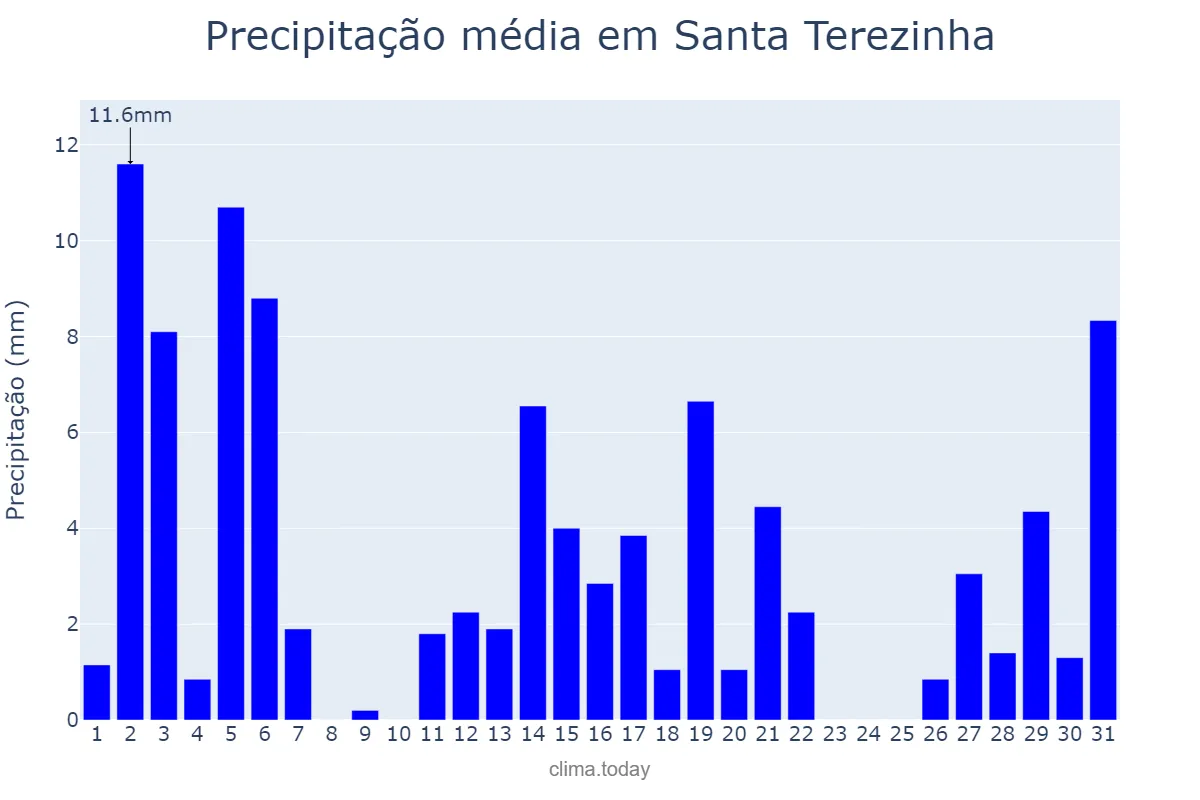Precipitação em dezembro em Santa Terezinha, SC, BR