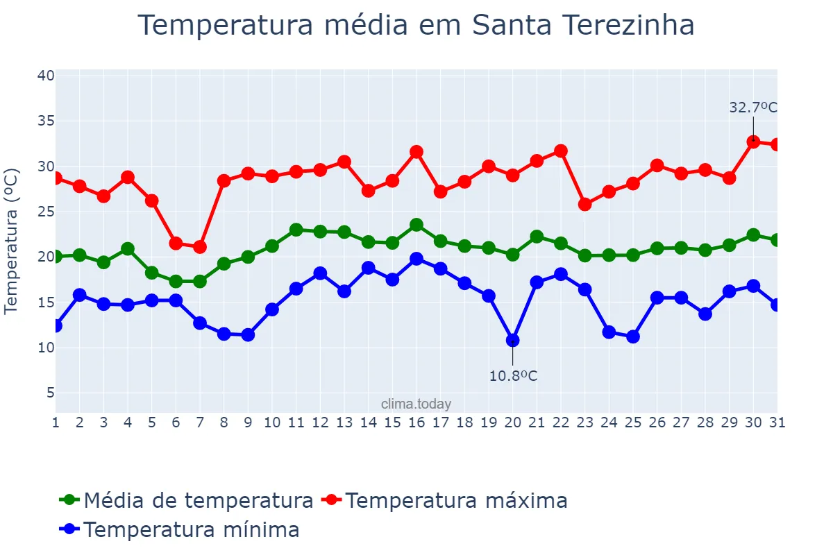 Temperatura em dezembro em Santa Terezinha, SC, BR
