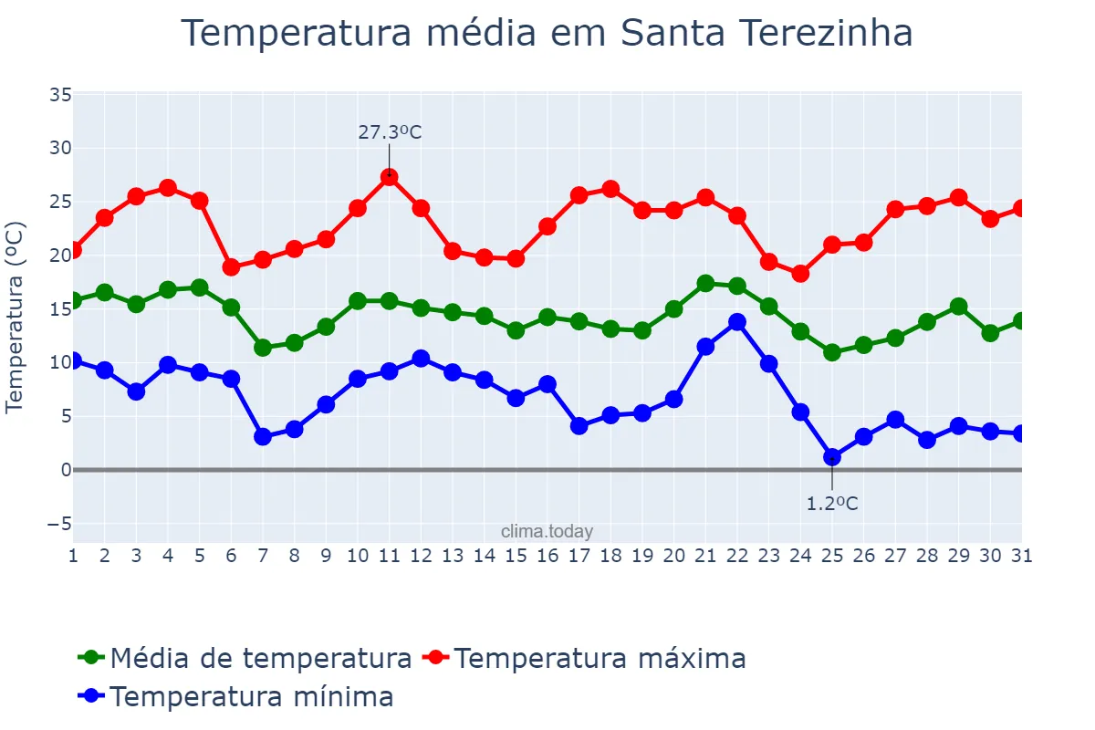 Temperatura em maio em Santa Terezinha, SC, BR