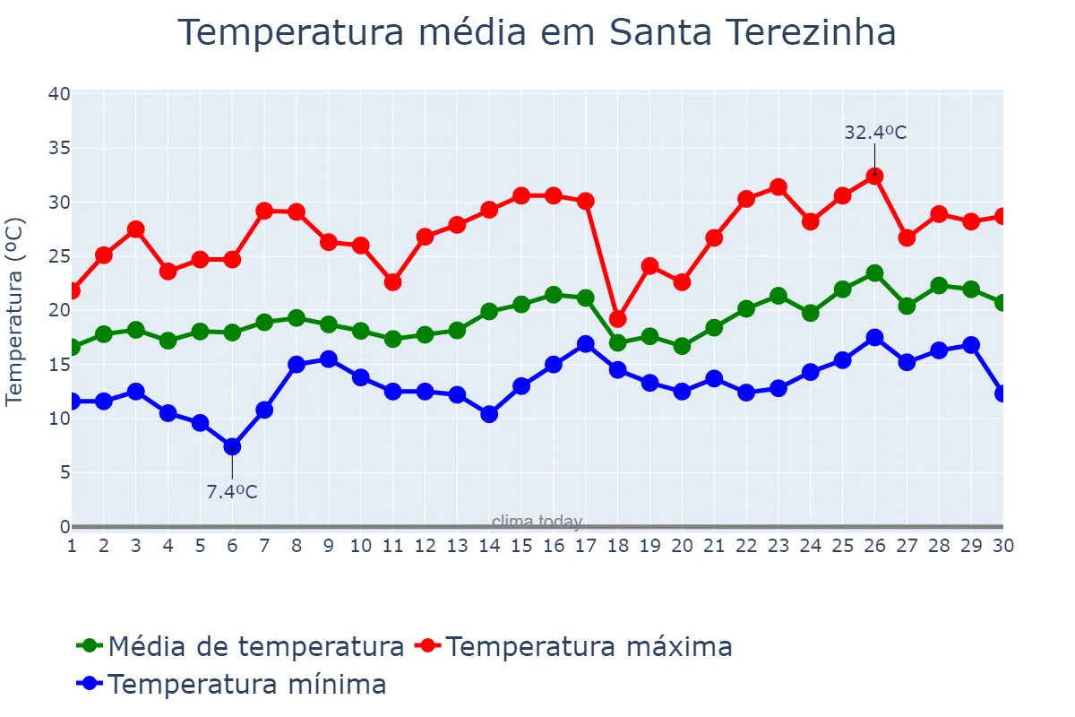 Temperatura em novembro em Santa Terezinha, SC, BR