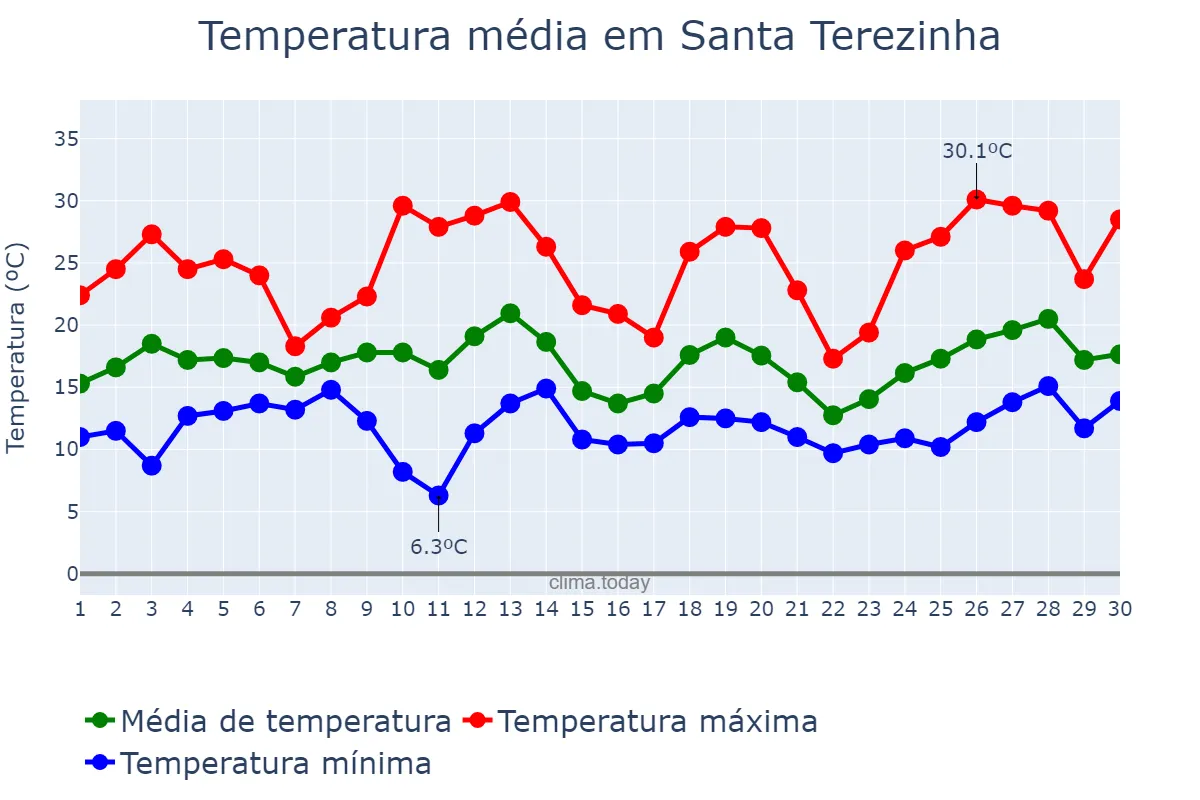 Temperatura em setembro em Santa Terezinha, SC, BR