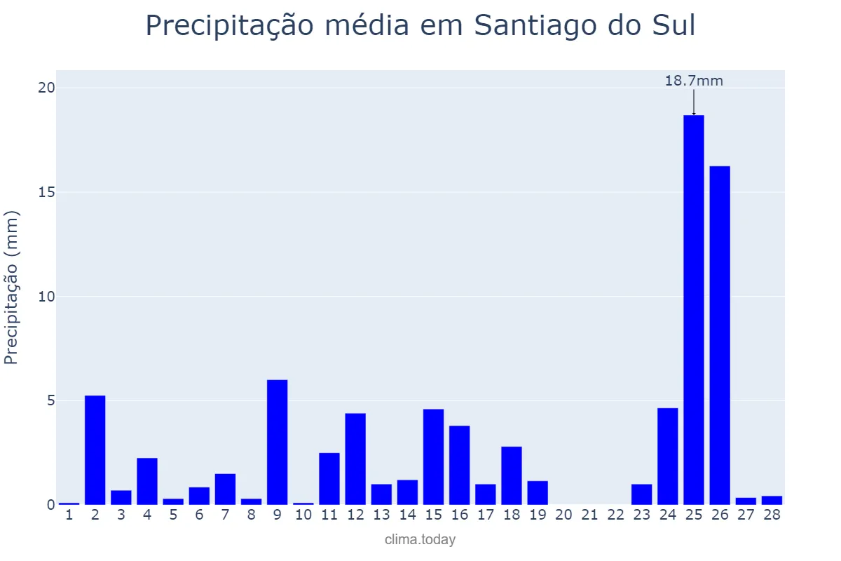 Precipitação em fevereiro em Santiago do Sul, SC, BR