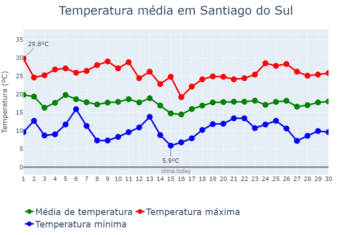 Temperatura em abril em Santiago do Sul, SC, BR