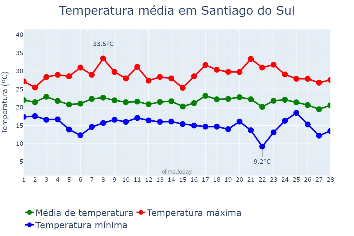 Temperatura em fevereiro em Santiago do Sul, SC, BR