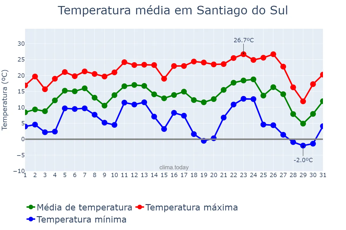 Temperatura em julho em Santiago do Sul, SC, BR