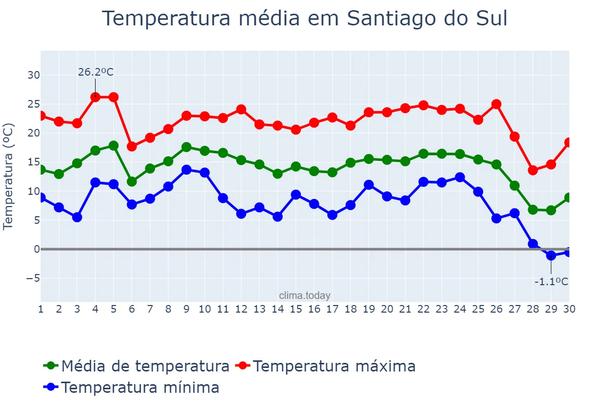 Temperatura em junho em Santiago do Sul, SC, BR
