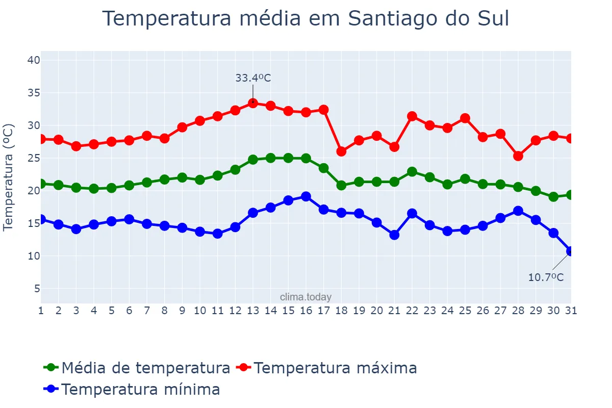 Temperatura em marco em Santiago do Sul, SC, BR