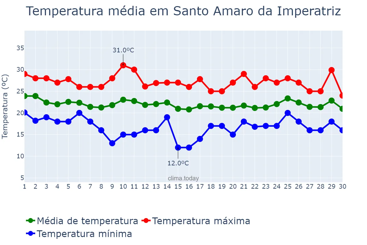 Temperatura em abril em Santo Amaro da Imperatriz, SC, BR