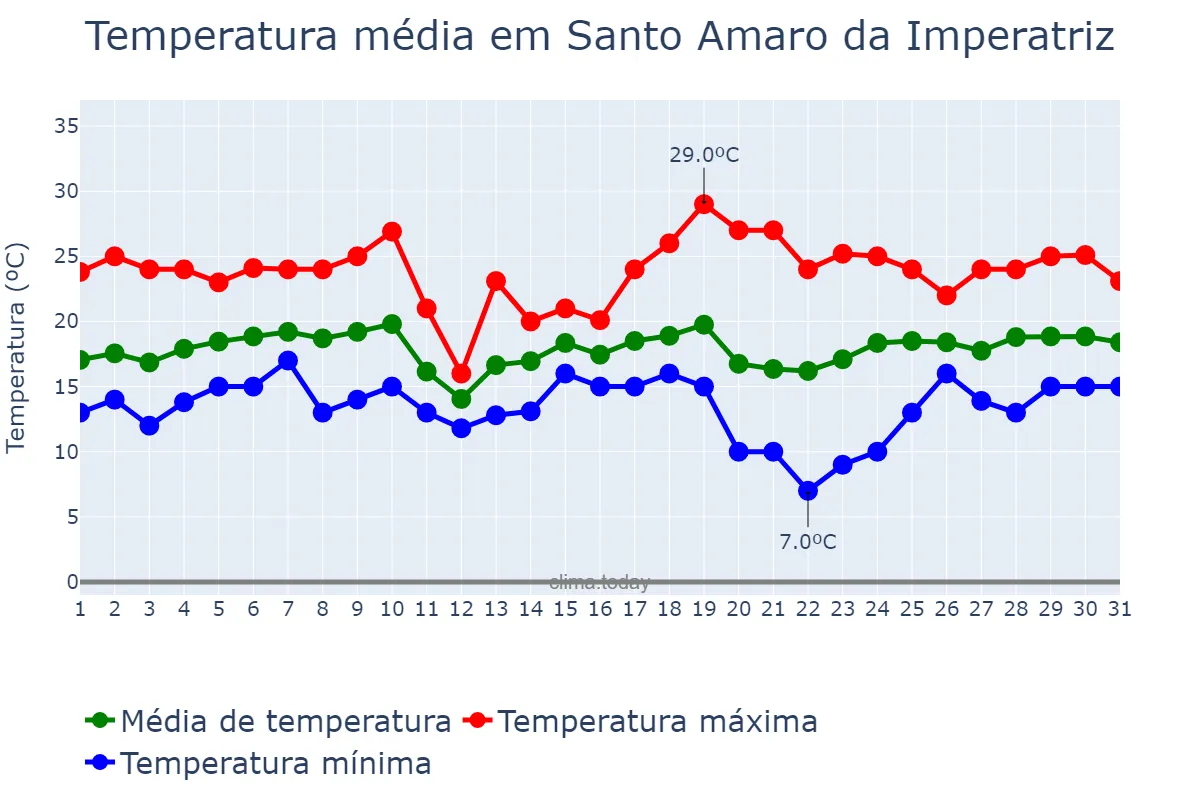 Temperatura em agosto em Santo Amaro da Imperatriz, SC, BR