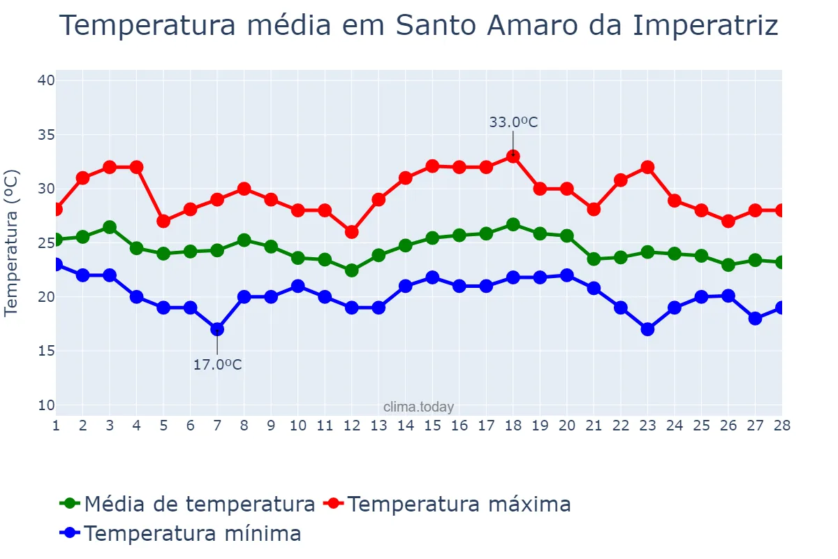 Temperatura em fevereiro em Santo Amaro da Imperatriz, SC, BR