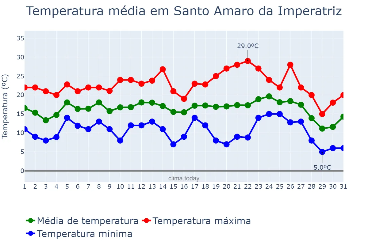 Temperatura em julho em Santo Amaro da Imperatriz, SC, BR
