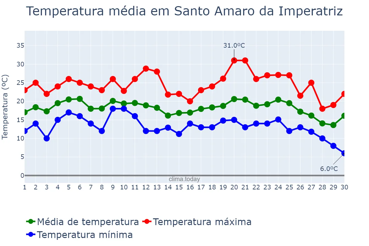 Temperatura em junho em Santo Amaro da Imperatriz, SC, BR