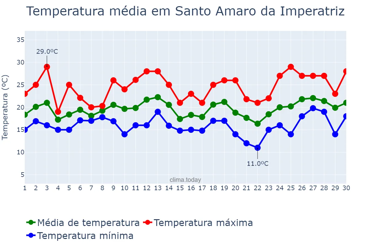 Temperatura em setembro em Santo Amaro da Imperatriz, SC, BR
