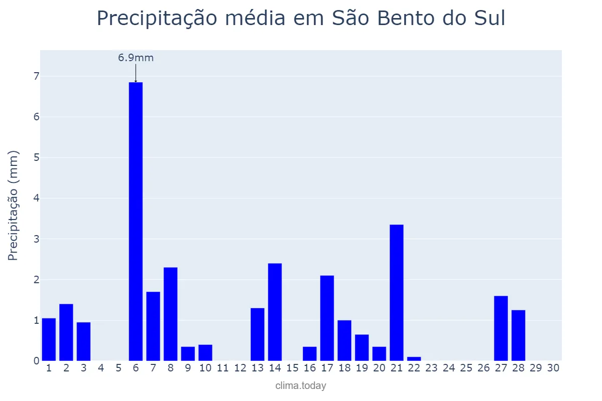 Precipitação em abril em São Bento do Sul, SC, BR