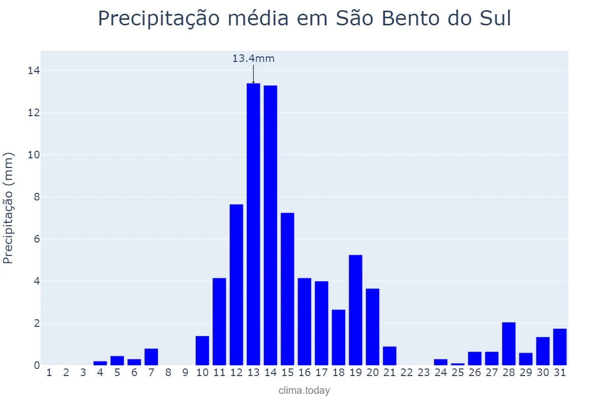 Precipitação em agosto em São Bento do Sul, SC, BR