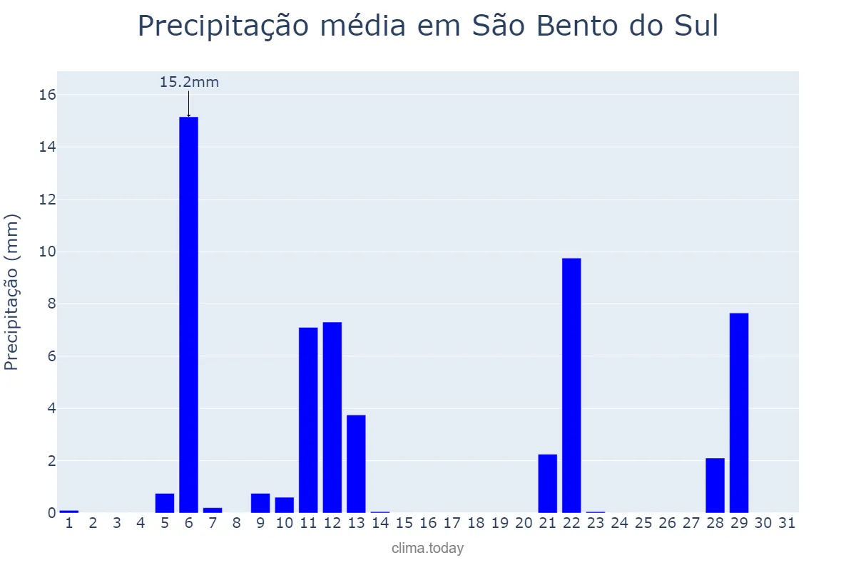 Precipitação em maio em São Bento do Sul, SC, BR